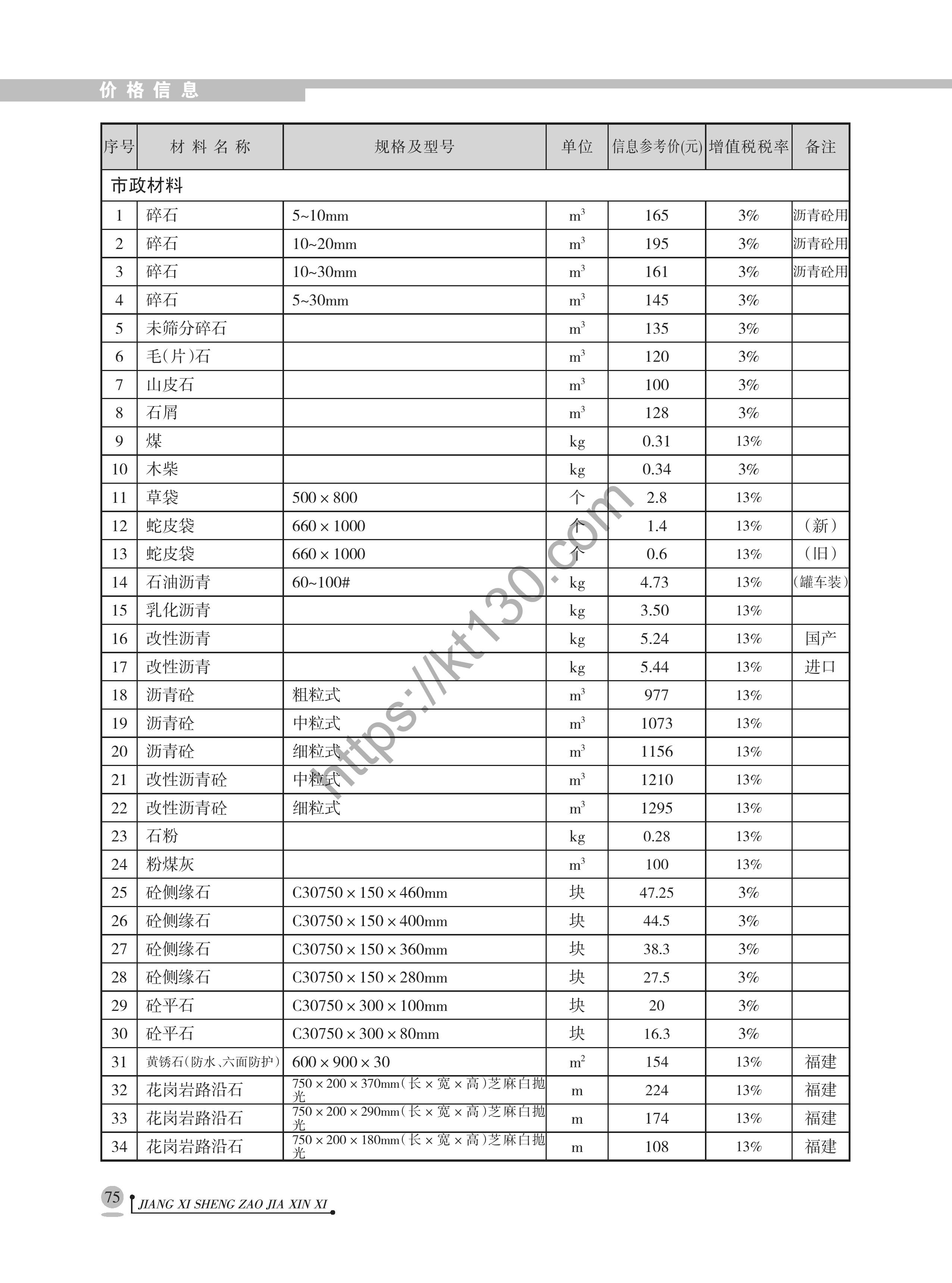 江西省2022年1月建筑材料价_市政材料_40125